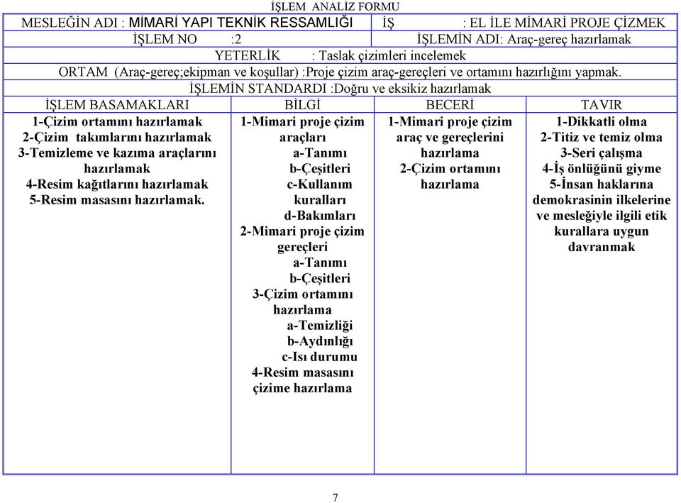 İŞLEMİN STANDARDI :Doğru ve eksikiz hazırlamak 1-Çizim ortamını hazırlamak 2-Çizim takımlarını hazırlamak 3-Temizleme ve kazıma araçlarını hazırlamak 4-Resim kağıtlarını hazırlamak 5-Resim masasını