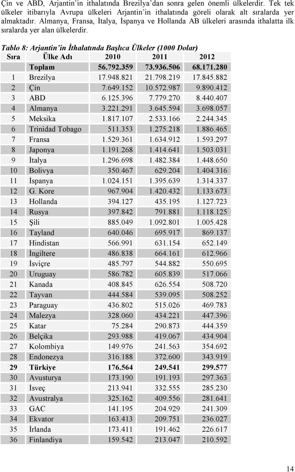 Tablo 8: Arjantin in İthalatında Başlıca Ülkeler (1000 Dolar) Sıra Ülke Adı 2010 2011 2012 Toplam 56.792.359 73.936.506 68.171.280 1 Brezilya 17.948.821 21.798.219 17.845.882 2 Çin 7.649.152 10.572.