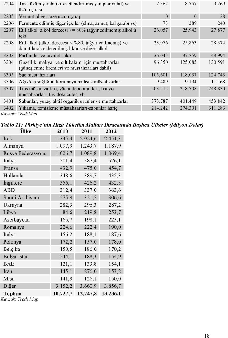 26.057 25.943 27.877 içki 2208 Etil alkol (alkol derecesi < %80, tağyir edilmemiş) ve 23.076 25.863 28.374 damıtılarak elde edilmiş likör ve diğer alkol 3303 Parfümler ve tuvalet suları 36.045 37.