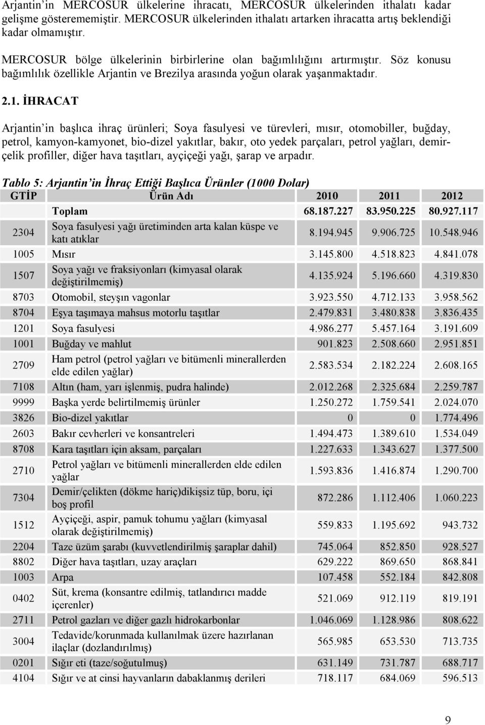 İHRACAT Arjantin in başlıca ihraç ürünleri; Soya fasulyesi ve türevleri, mısır, otomobiller, buğday, petrol, kamyon-kamyonet, bio-dizel yakıtlar, bakır, oto yedek parçaları, petrol yağları,