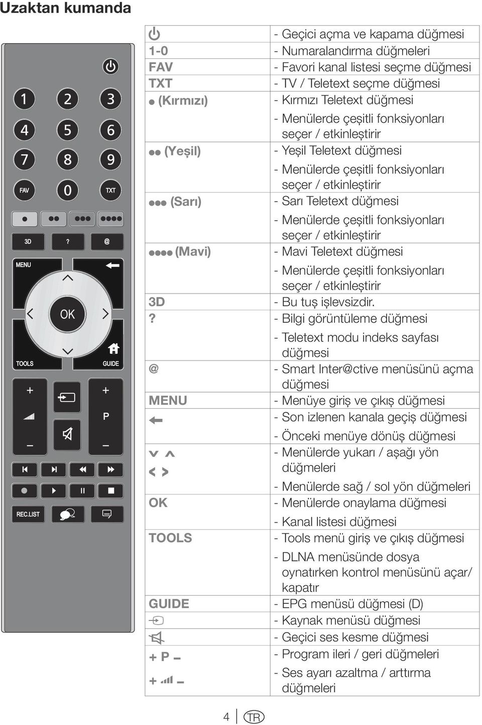 fonksiyonları seçer / etkinleştirir (Mavi) - Mavi Teletext düğmesi - Menülerde çeşitli fonksiyonları seçer / etkinleştirir 3D - Bu tuş işlevsizdir.