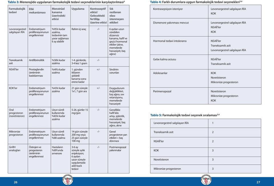 Kontraseptif etkisi/ Gelecekteki fertilite +/- üzerine etkisi -/- Sık rastlanan olası istenmeyen etkileri 6 aydan uzun sürebilen düzensiz kanama, hafif ve geçici hormonal etkiler (akne, memelerde