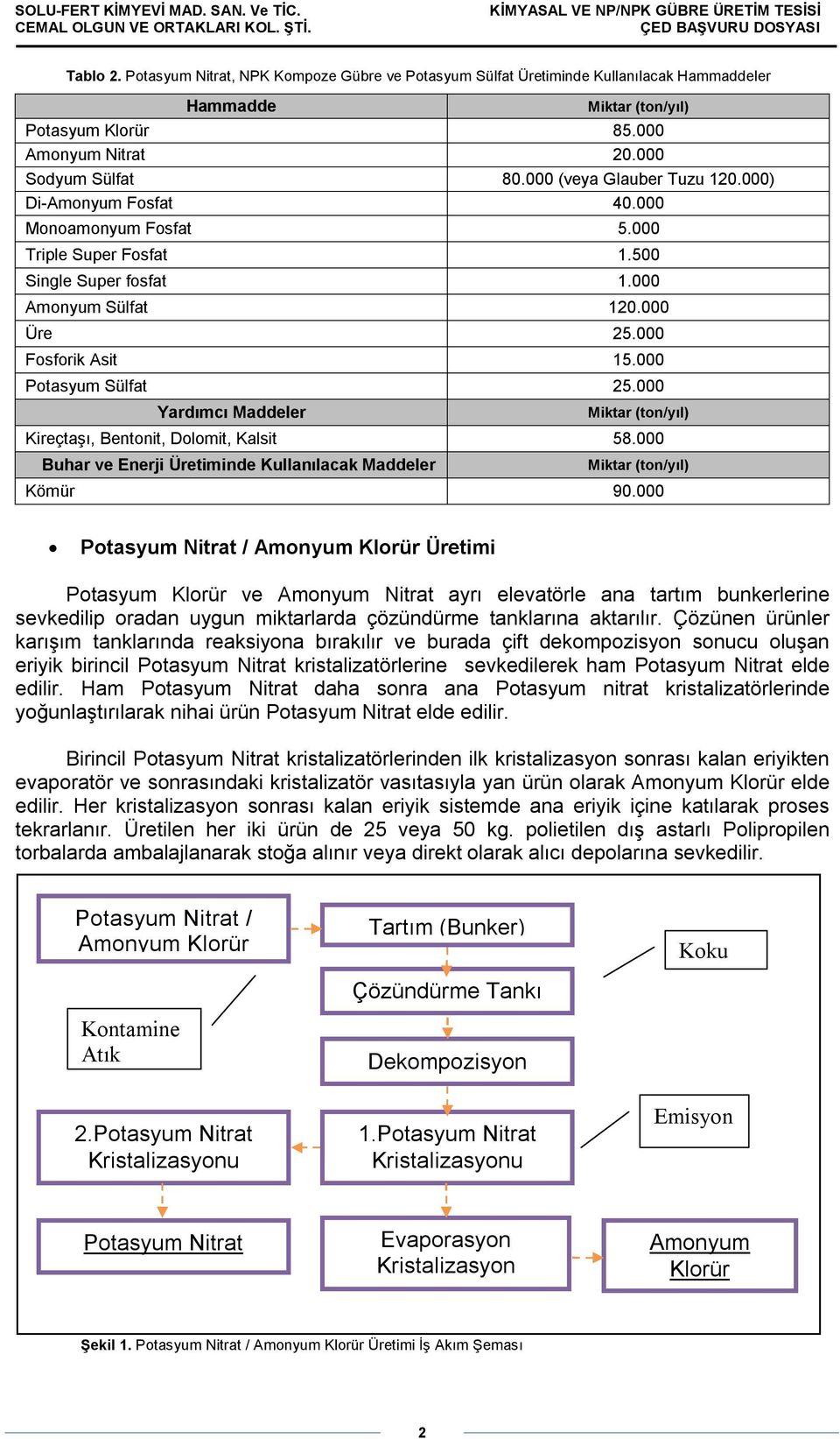 000 Potasyum Sülfat 25.000 Yardımcı Maddeler Miktar (ton/yıl) Kireçtaşı, Bentonit, Dolomit, Kalsit 58.000 Buhar ve Enerji Üretiminde Kullanılacak Maddeler Miktar (ton/yıl) Kömür 90.