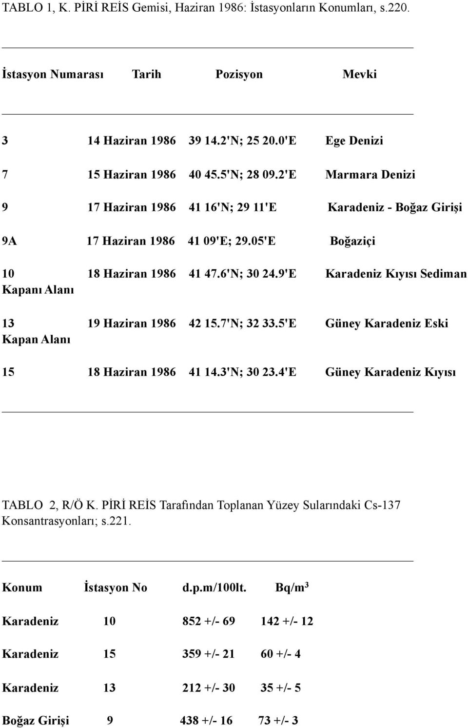 9'E Karadeniz Kıyısı Sediman Kapanı Alanı 13 19 Haziran 1986 42 15.7'N; 32 33.5'E Güney Karadeniz Eski Kapan Alanı 15 18 Haziran 1986 41 14.3'N; 30 23.4'E Güney Karadeniz Kıyısı TABLO 2, R/Ö K.