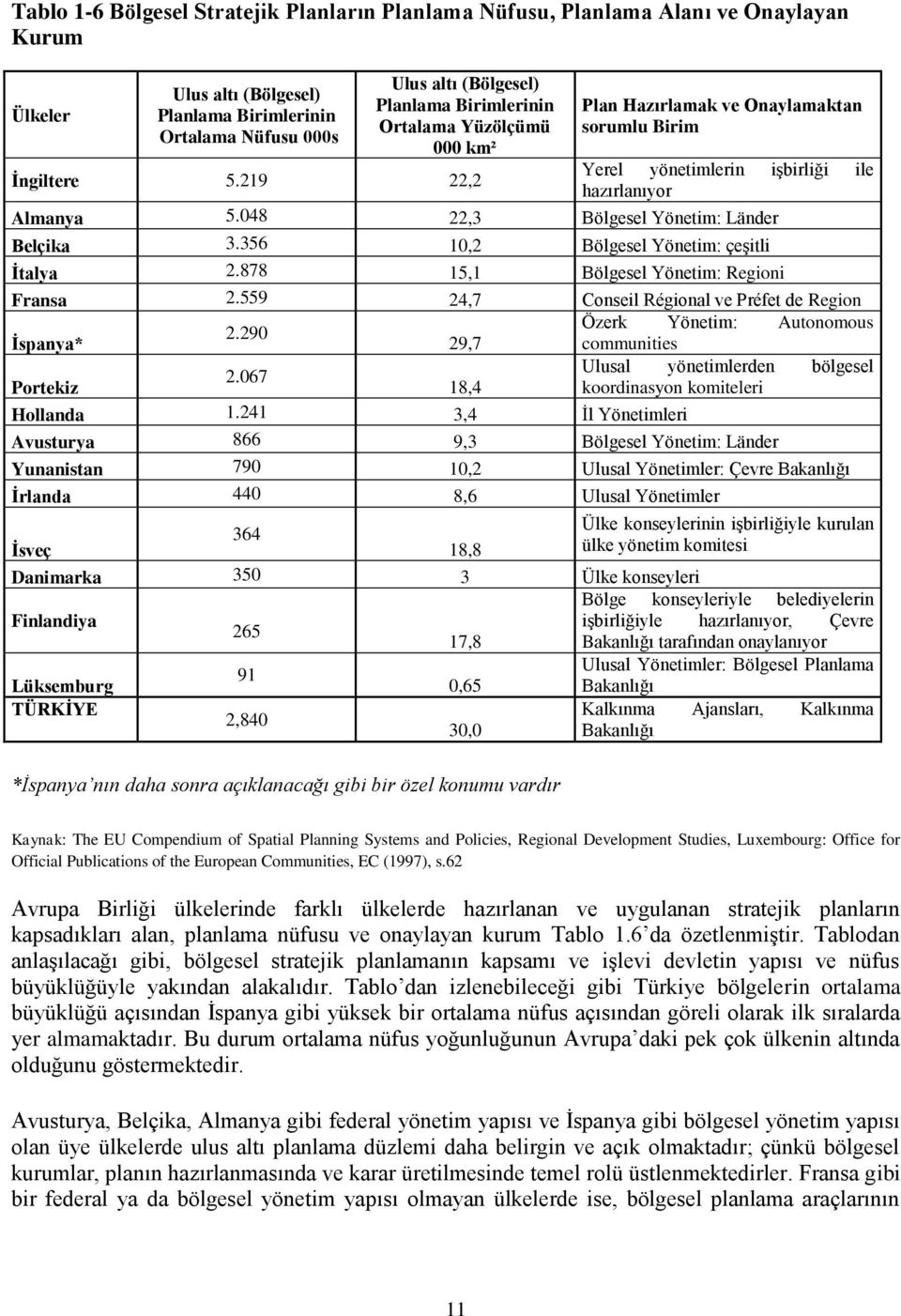 048 22,3 Bölgesel Yönetim: Länder Belçika 3.356 10,2 Bölgesel Yönetim: çeģitli Ġtalya 2.878 15,1 Bölgesel Yönetim: Regioni Fransa 2.