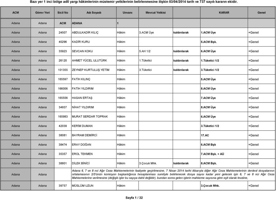 Tüketici 1/2 +Genel Adana Adana 165597 FATİH KILINÇ Hâkim 5.ACM Üye +Genel Adana Adana 166006 FATİH YILDIRIM Hâkim 8.ACM Üye +Genel Adana Adana 165556 HASAN ERTAŞ Hâkim 7.