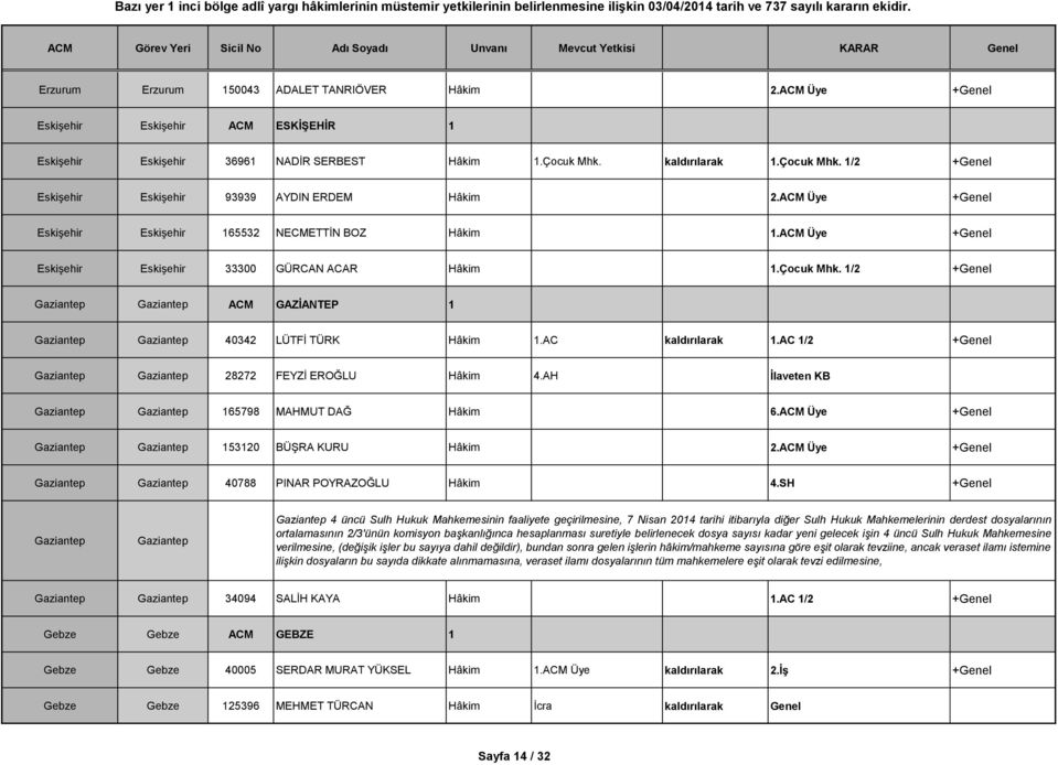 ACM Üye +Genel Eskişehir Eskişehir 33300 GÜRCAN ACAR Hâkim 1.Çocuk Mhk. 1/2 +Genel Gaziantep Gaziantep ACM GAZİANTEP 1 Gaziantep Gaziantep 40342 LÜTFİ TÜRK Hâkim 1.AC kaldırılarak 1.