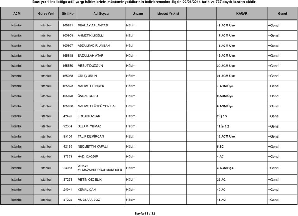 ACM Üye +Genel İstanbul İstanbul 165823 MAHMUT DİNÇER Hâkim 7.ACM Üye +Genel İstanbul İstanbul 165878 ÜNSAL KUDU Hâkim 2.ACM Üye +Genel İstanbul İstanbul 165998 MAHMUT LÜTFÜ YENİHAL Hâkim 6.