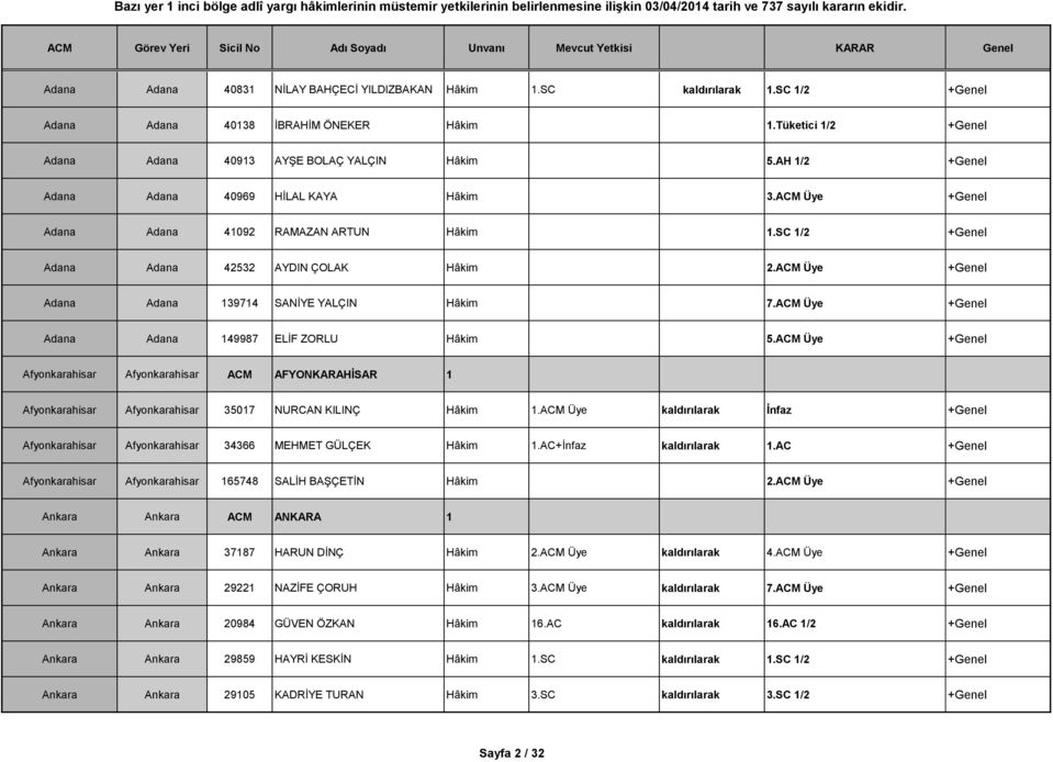 ACM Üye +Genel Adana Adana 139714 SANİYE YALÇIN Hâkim 7.ACM Üye +Genel Adana Adana 149987 ELİF ZORLU Hâkim 5.