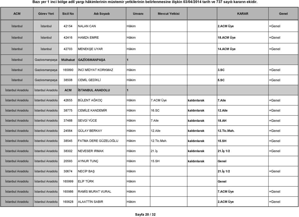 SC +Genel İstanbul Anadolu İstanbul Anadolu ACM İSTANBUL ANADOLU 1 İstanbul Anadolu İstanbul Anadolu 42655 BÜLENT AĞKOÇ Hâkim 7.ACM Üye kaldırılarak 7.