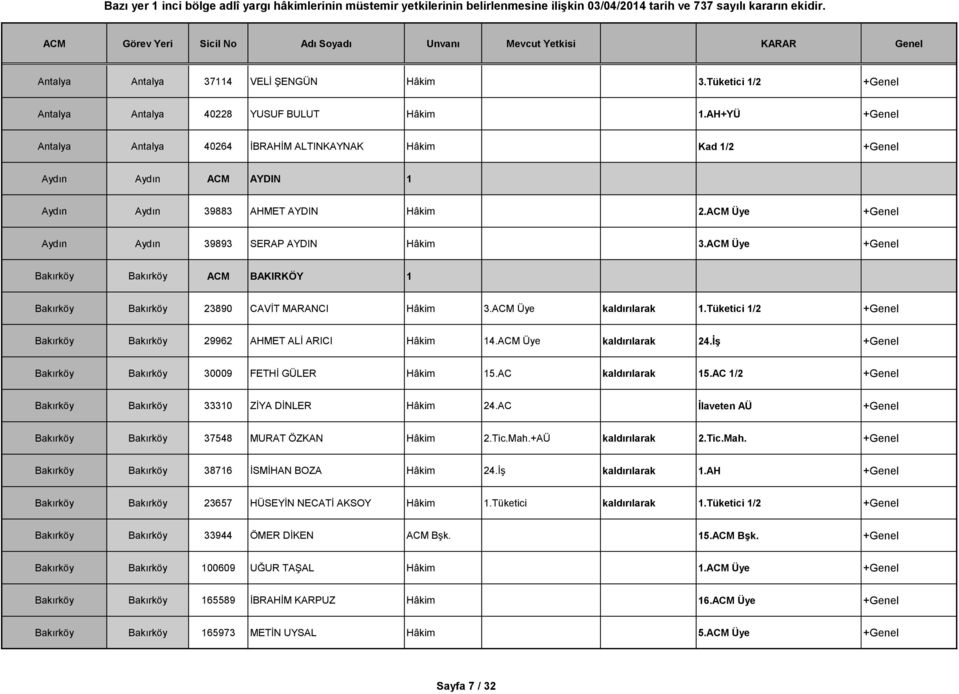 ACM Üye +Genel Bakırköy Bakırköy ACM BAKIRKÖY 1 Bakırköy Bakırköy 23890 CAVİT MARANCI Hâkim 3.ACM Üye kaldırılarak 1.Tüketici 1/2 +Genel Bakırköy Bakırköy 29962 AHMET ALİ ARICI Hâkim 14.