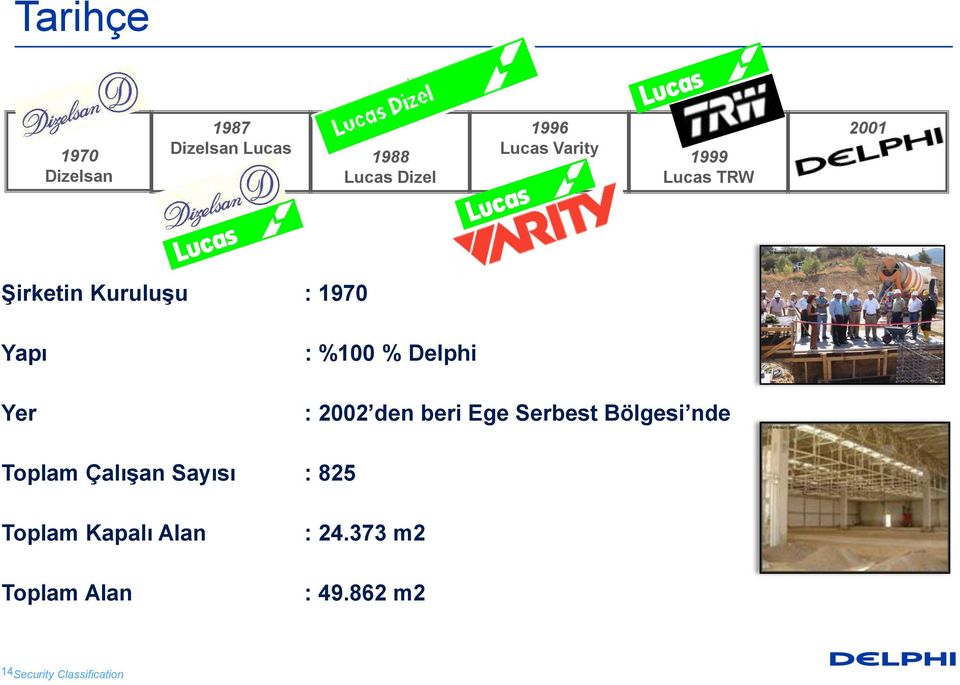 Delphi : 2002 den beri Ege Serbest Bölgesi nde Toplam Çalışan Sayısı :