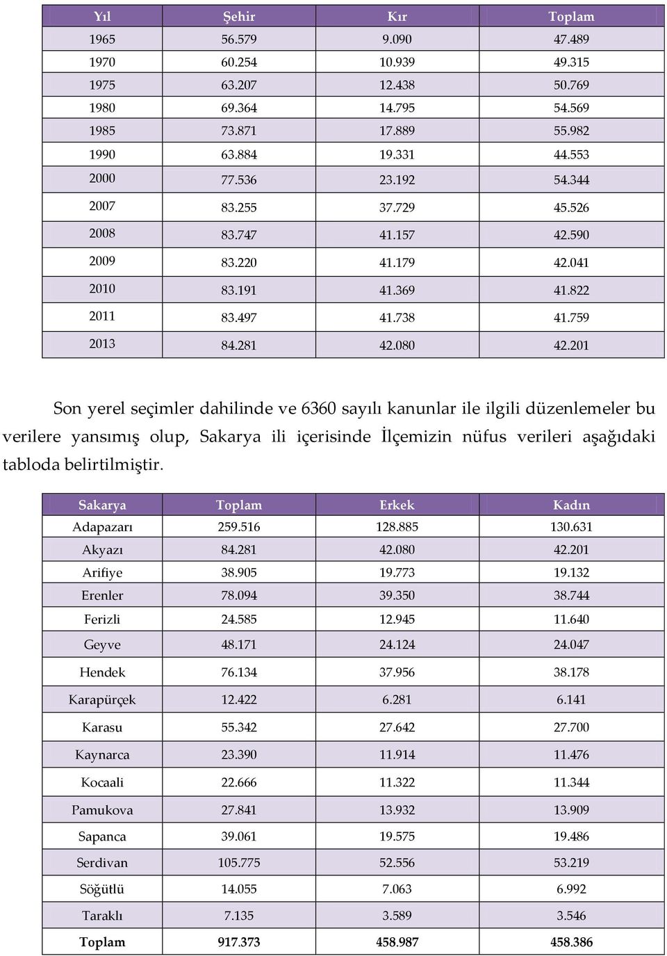 201 Son yerel seçimler dahilinde ve 6360 sayılı kanunlar ile ilgili düzenlemeler bu verilere yansımış olup, Sakarya ili içerisinde İlçemizin nüfus verileri aşağıdaki tabloda belirtilmiştir.