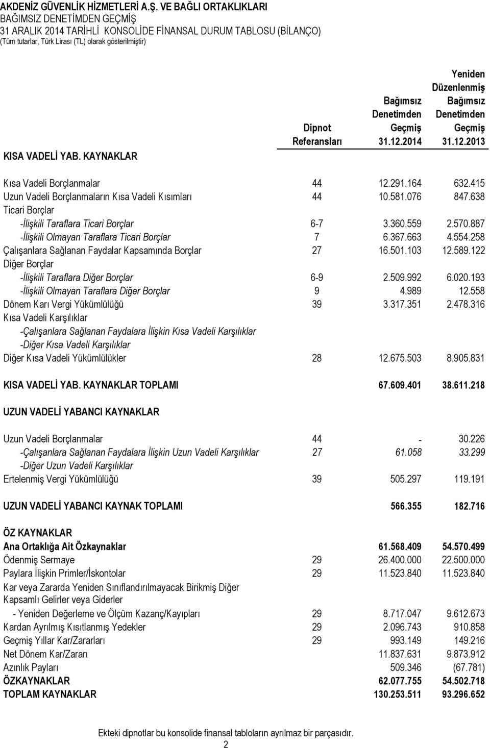 415 Uzun Vadeli Borçlanmaların Kısa Vadeli Kısımları 44 10.581.076 847.638 Ticari Borçlar -İlişkili Taraflara Ticari Borçlar 6-7 3.360.559 2.570.887 -İlişkili Olmayan Taraflara Ticari Borçlar 7 6.367.