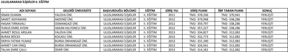 EĞİTİM 2012 TM2-357,227 TM2-338,286 YERLEŞTİ AHMET RESUL ARSLAN YALOVA ÜNİ. ULUSLARARASI İLİŞKİLER II. EĞİTİM 2013 TM2-334,827 TM2-312,082 YERLEŞTİ BURAK BÖCEK KOCAELİ ÜNİ. ULUSLARARASI İLİŞKİLER II. EĞİTİM 2013 TM2-332,773 TM2-312,082 YERLEŞTİ DERYA FATMA YILMAZ BURSA ORHANGAZİ ÜNİ.