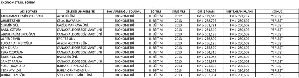 EĞİTİM 2013 TM1-261,340 TM1-250,602 YERLEŞTİ ABDULHALİM ERDOĞAN ÇANAKKALE ONSEKİZ MART ÜNİ. EKONOMETRİ II. EĞİTİM 2013 TM1-261,198 TM1-250,602 YERLEŞTİ ALPER DEMİR ERCİYES ÜNİ. EKONOMETRİ II. EĞİTİM 2013 TM1-256,809 TM1-250,602 YERLEŞTİ FURKAN AHMETOĞLU AFYON KOCATEPE ÜNİ.