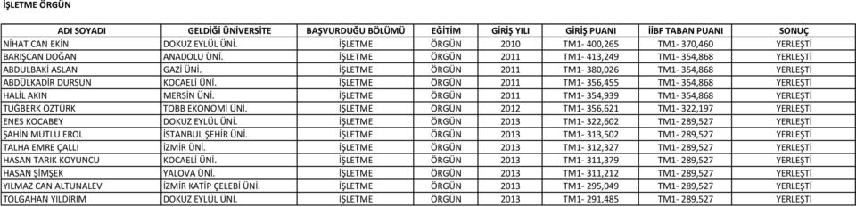 İŞLETME ÖRGÜN 2011 TM1-356,455 TM1-354,868 YERLEŞTİ HALİL AKIN MERSİN ÜNİ. İŞLETME ÖRGÜN 2011 TM1-354,939 TM1-354,868 YERLEŞTİ TUĞBERK ÖZTÜRK TOBB EKONOMİ ÜNİ.