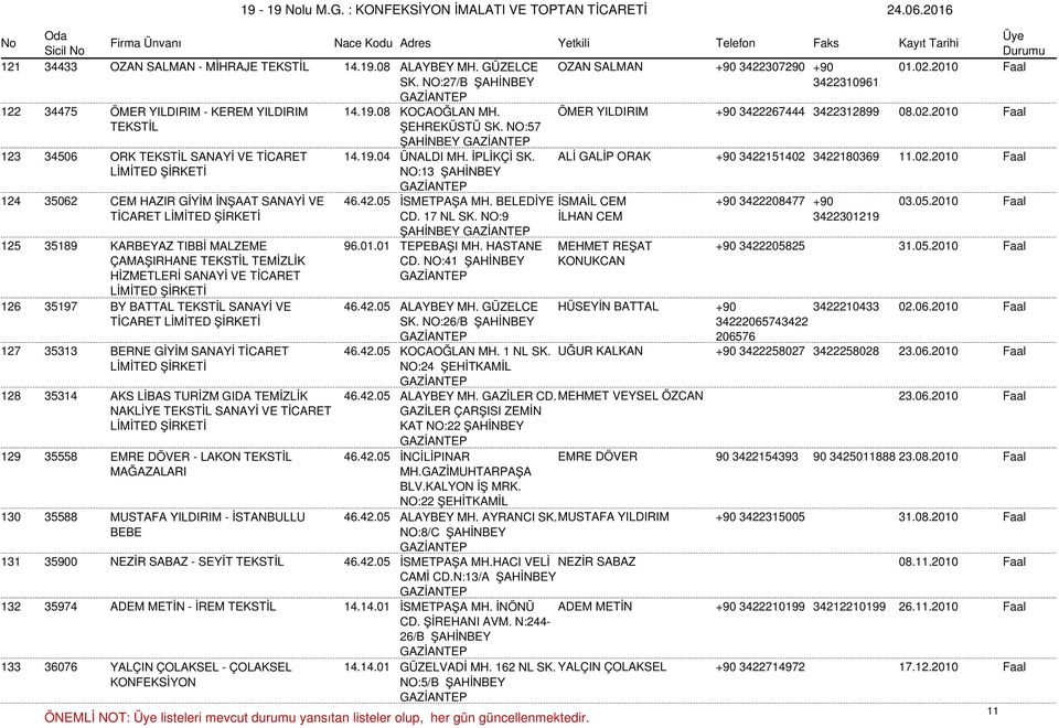 42.05 İSMETPAŞA MH. BELEDİYE İSMAİL CEM +90 3422208477 +90 03.05.2010 Faal CD. 17 NL SK. NO:9 ŞAHİNBEY İLHAN CEM 3422301219 125 35189 KARBEYAZ TIBBİ MALZEME 96.01.01 TEPEBAŞI MH.