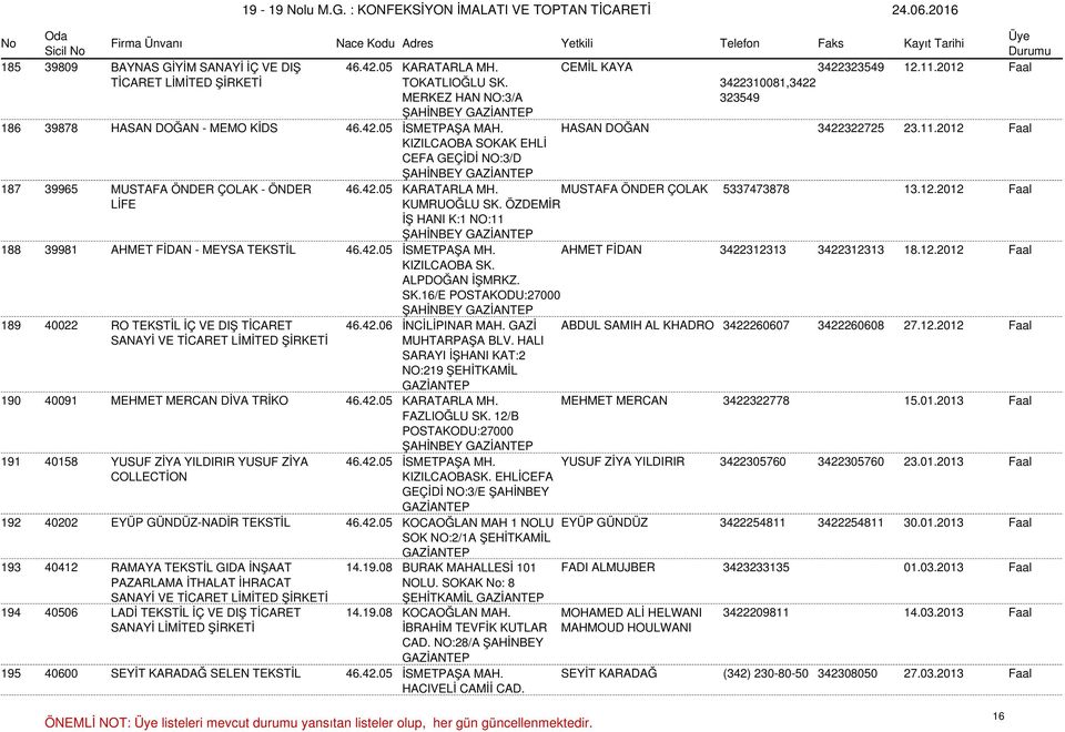 2012 Faal KIZILCAOBA SOKAK EHLİ CEFA GEÇİDİ NO:3/D ŞAHİNBEY 187 39965 MUSTAFA ÖNDER ÇOLAK - ÖNDER 46.42.05 KARATARLA MH. MUSTAFA ÖNDER ÇOLAK 5337473878 13.12.2012 Faal LİFE KUMRUOĞLU SK.