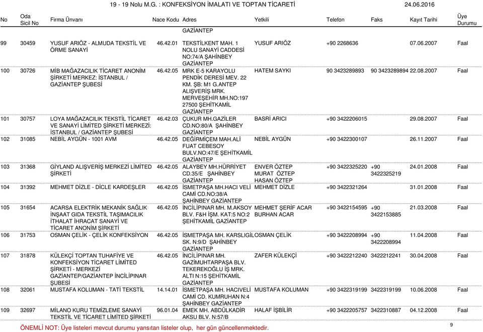 GAZİLER BASRİ ARICI +90 3422206015 29.08.2007 Faal VE SANAYİ MERKEZİ: İSTANBUL / ŞUBESİ CD.NO:80/A ŞAHİNBEY 102 31085 NEBİL AYGÜN - 1001 AVM 46.42.05 DEĞİRMİÇEM MAH.ALİ NEBİL AYGÜN +90 3422300107 26.