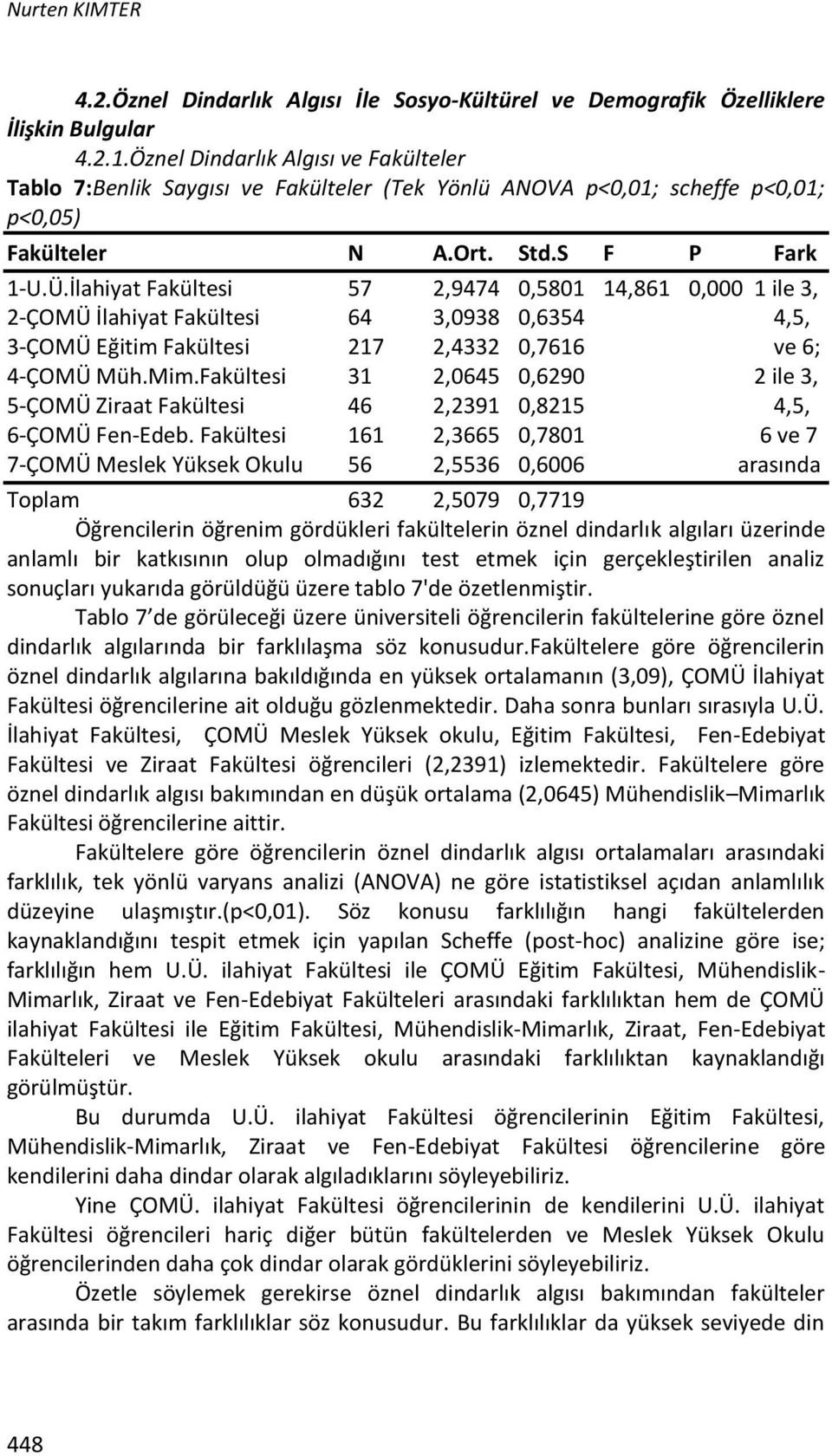 İlahiyat Fakültesi 57 2,9474 0,5801 14,861 0,000 1 ile 3, 2-ÇOMÜ İlahiyat Fakültesi 64 3,0938 0,6354 4,5, 3-ÇOMÜ Eğitim Fakültesi 217 2,4332 0,7616 ve 6; 4-ÇOMÜ Müh.Mim.