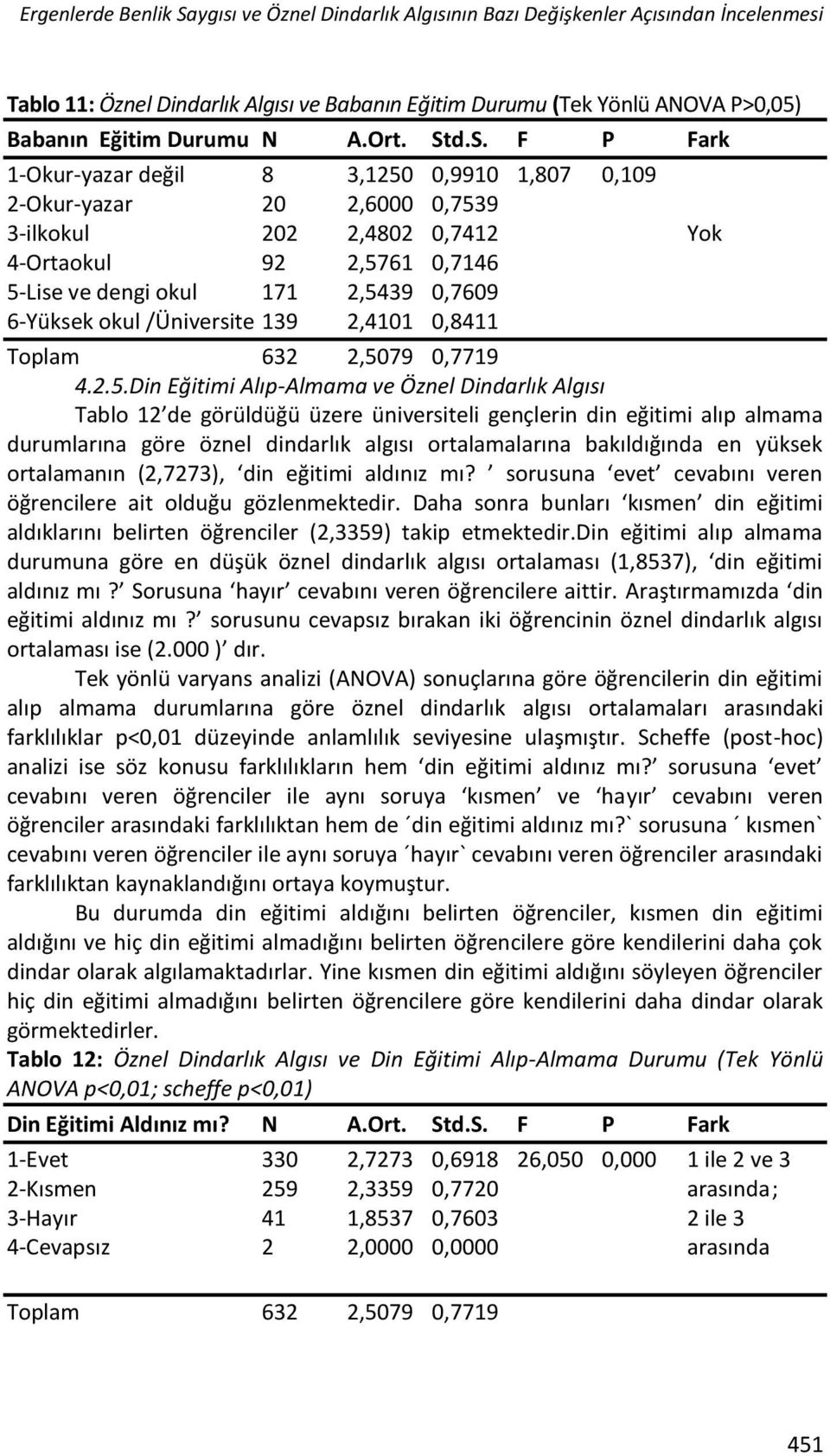 d.S. F P Fark 1-Okur-yazar değil 8 3,1250 0,9910 1,807 0,109 2-Okur-yazar 20 2,6000 0,7539 3-ilkokul 202 2,4802 0,7412 Yok 4-Ortaokul 92 2,5761 0,7146 5-Lise ve dengi okul 171 2,5439 0,7609 6-Yüksek