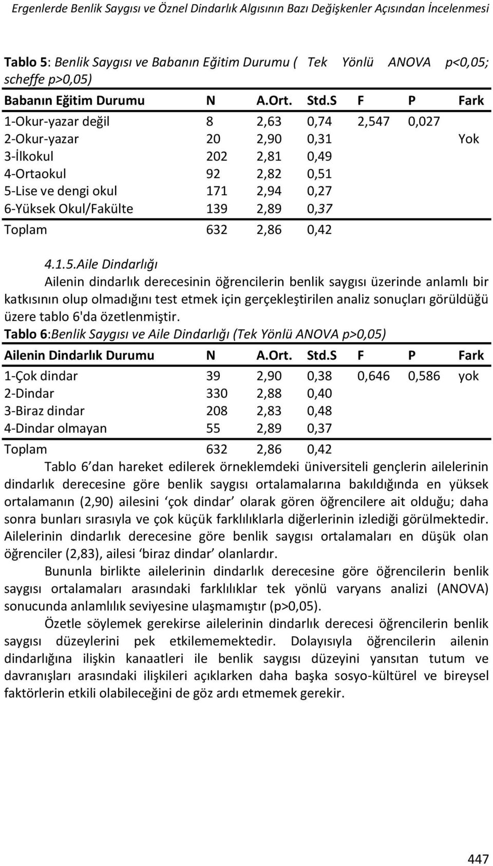 S F P Fark 1-Okur-yazar değil 8 2,63 0,74 2,547 0,027 2-Okur-yazar 20 2,90 0,31 Yok 3-İlkokul 202 2,81 0,49 4-Ortaokul 92 2,82 0,51 5-Lise ve dengi okul 171 2,94 0,27 6-Yüksek Okul/Fakülte 139 2,89