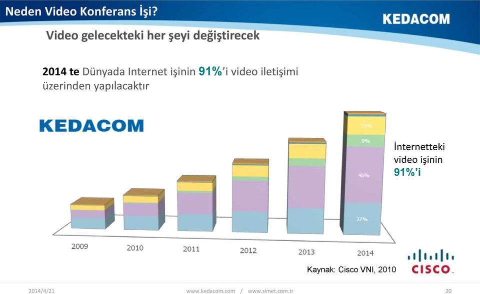 Dünyada Internet işinin 91% i video iletişimi