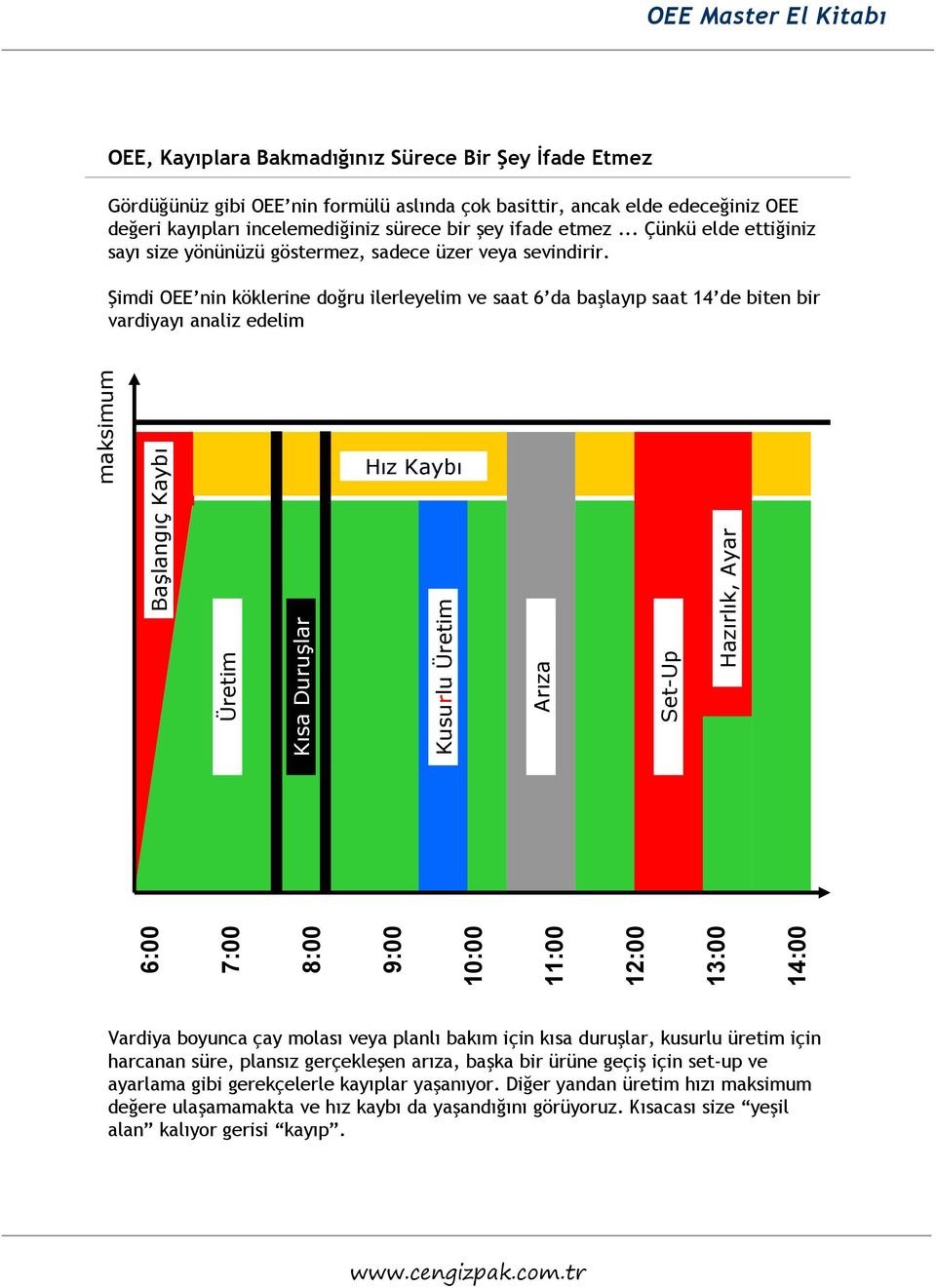 Şimdi OEE nin köklerine doğru ilerleyelim ve saat 6 da başlayıp saat 14 de biten bir vardiyayı analiz edelim maksimum Başlangıç Kaybı Üretim Kısa Duruşlar Hız Kaybı 6:00 7:00 8:00 9:00 10:00 Kusurlu