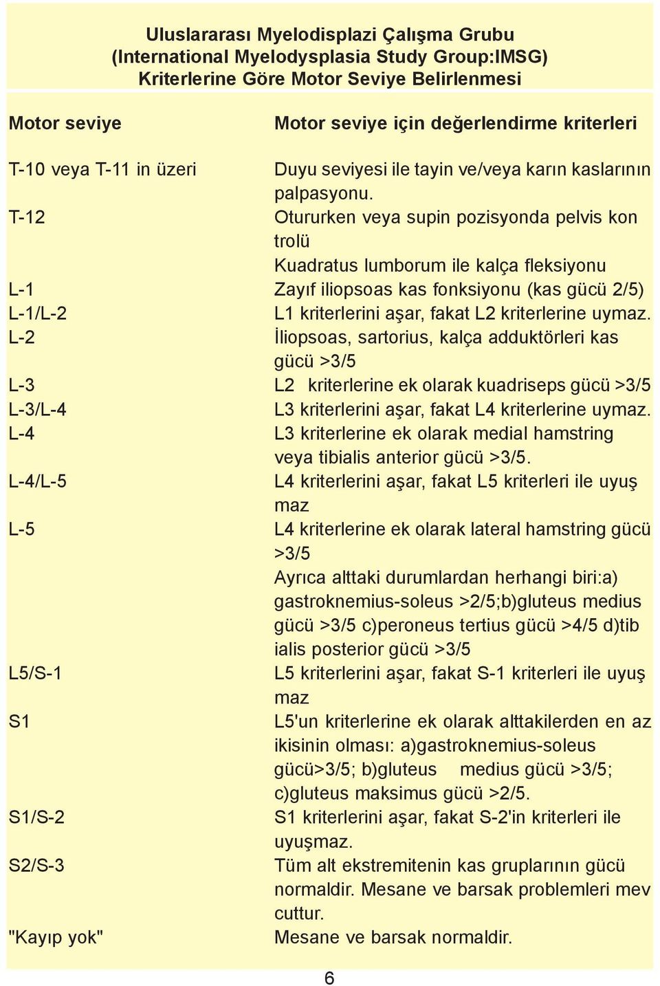 T-12 Otururken veya supin pozisyonda pelvis kon trolü Kuadratus lumborum ile kalça fleksiyonu L-1 Zayýf iliopsoas kas fonksiyonu (kas gücü 2/5) L-1/L-2 L1 kriterlerini aþar, fakat L2 kriterlerine