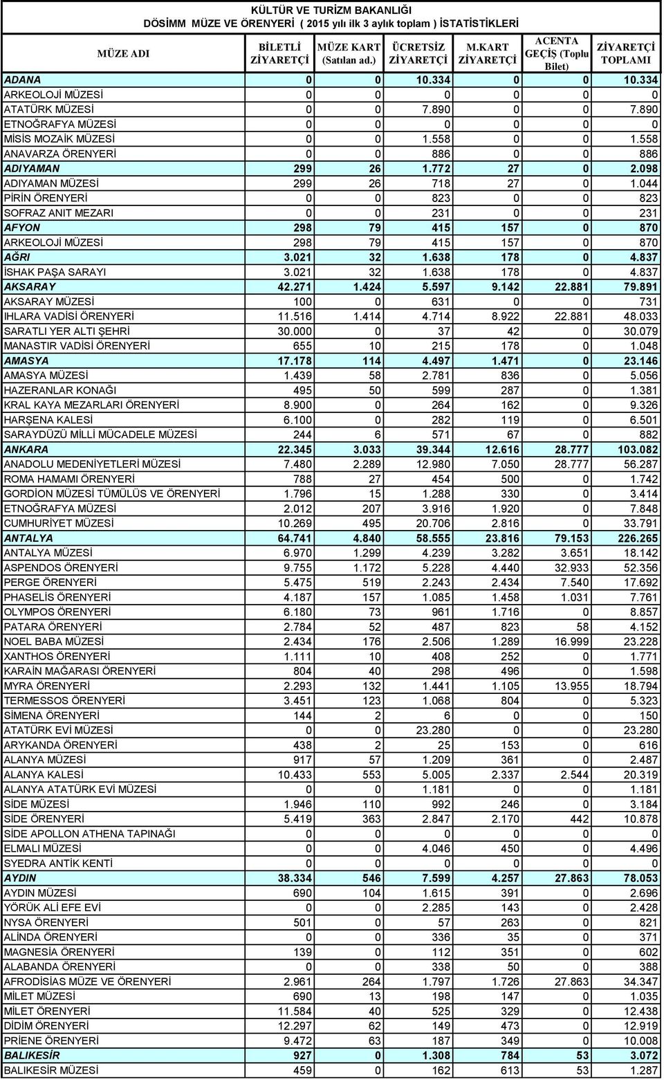 558 ANAVARZA ÖRENYERİ 0 0 886 0 0 886 ADIYAMAN 299 26 1.772 27 0 2.098 ADIYAMAN MÜZESİ 299 26 718 27 0 1.