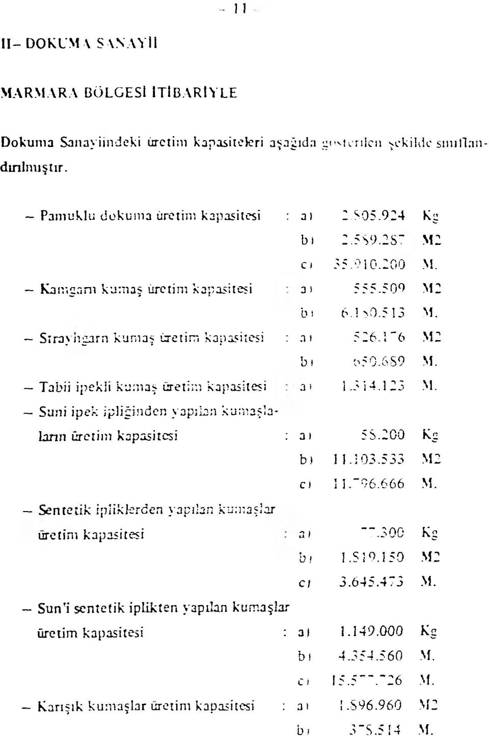 Tabii ipekii kumaş üretim kapasitesi a ı i.5 i 4.123 M. Suni ipek ipliğinden yapılan kumaşîalann üretim kapasitesi : a ı 5 S.200 Kg b.t 11.103.533 M 2 Ci! 1. 06.666 M.