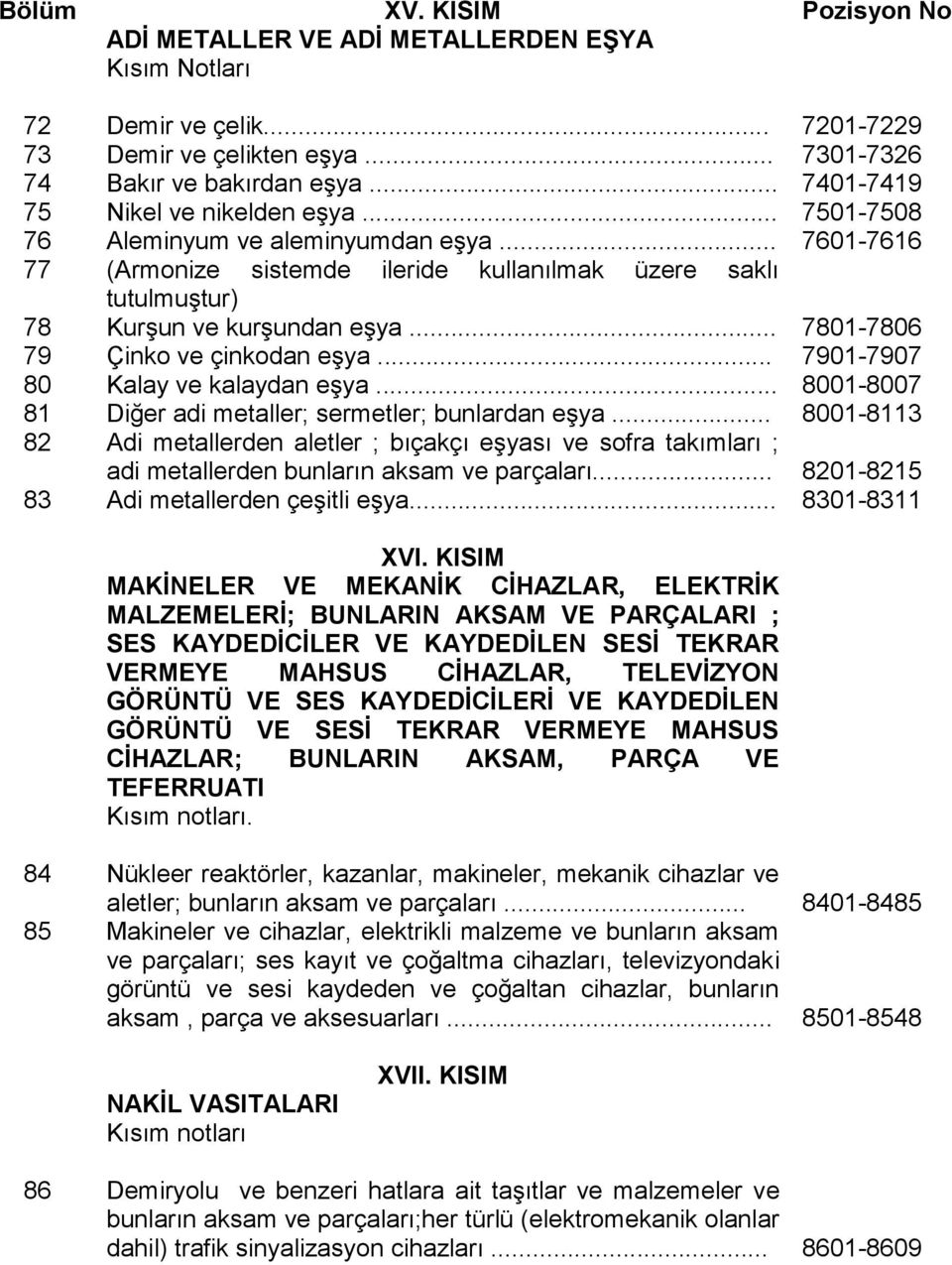 .. 7801-7806 79 Çinko ve çinkodan eşya... 7901-7907 80 Kalay ve kalaydan eşya... 8001-8007 81 Diğer adi metaller; sermetler; bunlardan eşya.