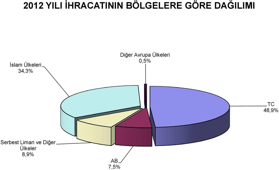 Avrupa Ülkeleri 0,5% TC 48,9%