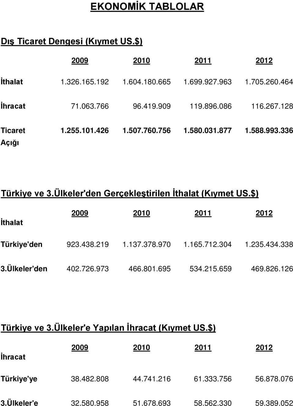 $) İthalat 2009 2010 2011 2012 Türkiye'den 923.438.219 1.137.378.970 1.165.712.304 1.235.434.338 3.Ülkeler'den 402.726.973 466.801.695 534.215.659 469.826.