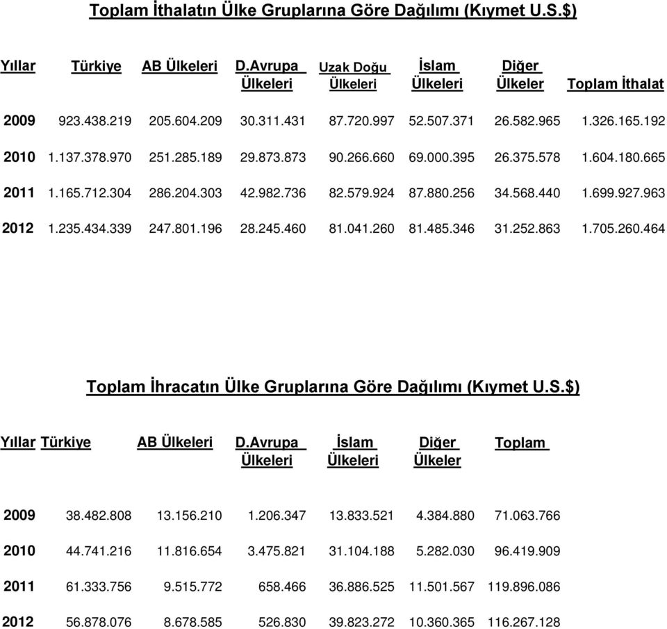 924 87.880.256 34.568.440 1.699.927.963 2012 1.235.434.339 247.801.196 28.245.460 81.041.260 81.485.346 31.252.863 1.705.260.464 Toplam İhracatın Ülke Gruplarına Göre Dağılımı (Kıymet U.S.