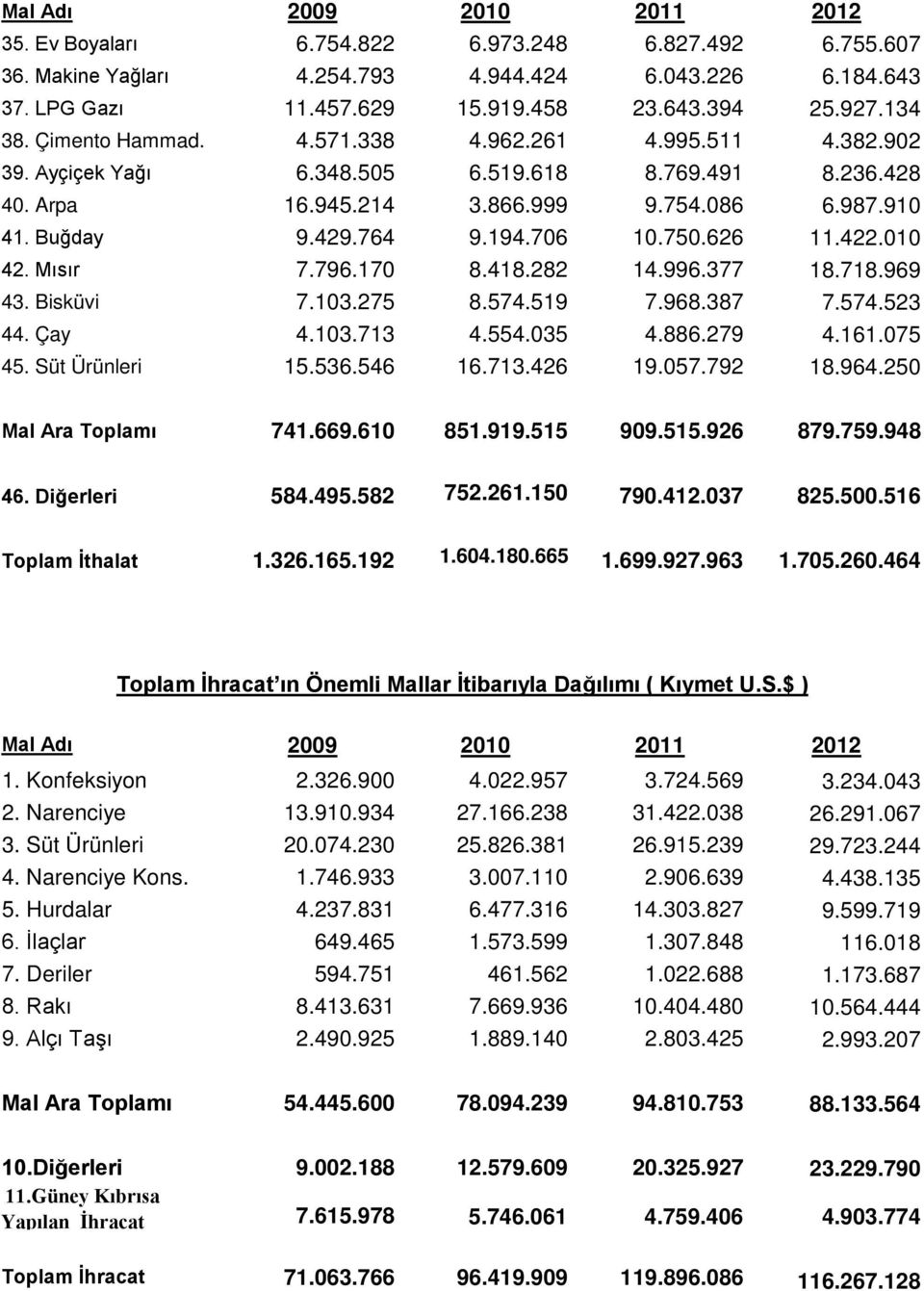 706 10.750.626 11.422.010 42. Mısır 7.796.170 8.418.282 14.996.377 18.718.969 43. Bisküvi 7.103.275 8.574.519 7.968.387 7.574.523 44. Çay 4.103.713 4.554.035 4.886.279 4.161.075 45. Süt Ürünleri 15.