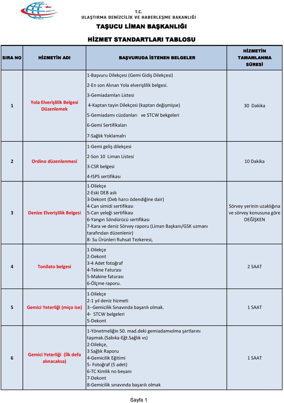 1 Yola Elverişlilik Belgesi Düzenlemek 3-Gemiadamları Listesi 4-Kaptan tayin Dilekçesi (kaptan değişmişse) 5-Gemiadamı cüzdanları ve STCW bekgeleri 30 Dakika 6-Gemi Sertifikaları 7-Sağlık Yoklamalrı