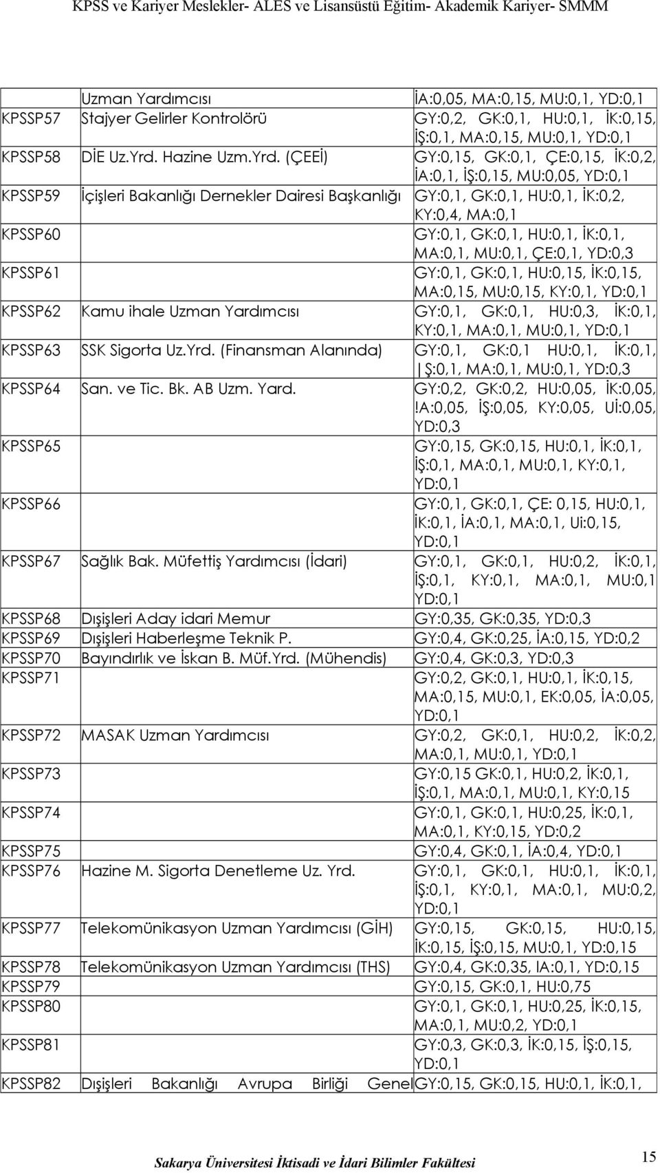 (ÇEEİ) GY:0,15, GK:0,1, ÇE:0,15, İK:0,2, İA:0,1, İŞ:0,15, MU:0,05, YD:0,1 KPSSP59 İçişleri Bakanlığı Dernekler Dairesi Başkanlığı GY:0,1, GK:0,1, HU:0,1, İK:0,2, KY:0,4, MA:0,1 KPSSP60 GY:0,1,