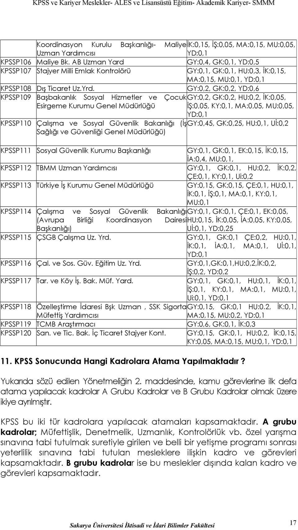 GY:0,2, GK:0,2, YD:0,6 KPSSP109 Başbakanlık Sosyal Hizmetler ve Çocuk GY:0,2, GK:0,2, HU:0,2, İK:0,05, Esirgeme Kurumu Genel Müdürlüğü İŞ:0,05, KY:0,1, MA:0,05, MU:0,05, YD:0,1 KPSSP110 Çalışma ve