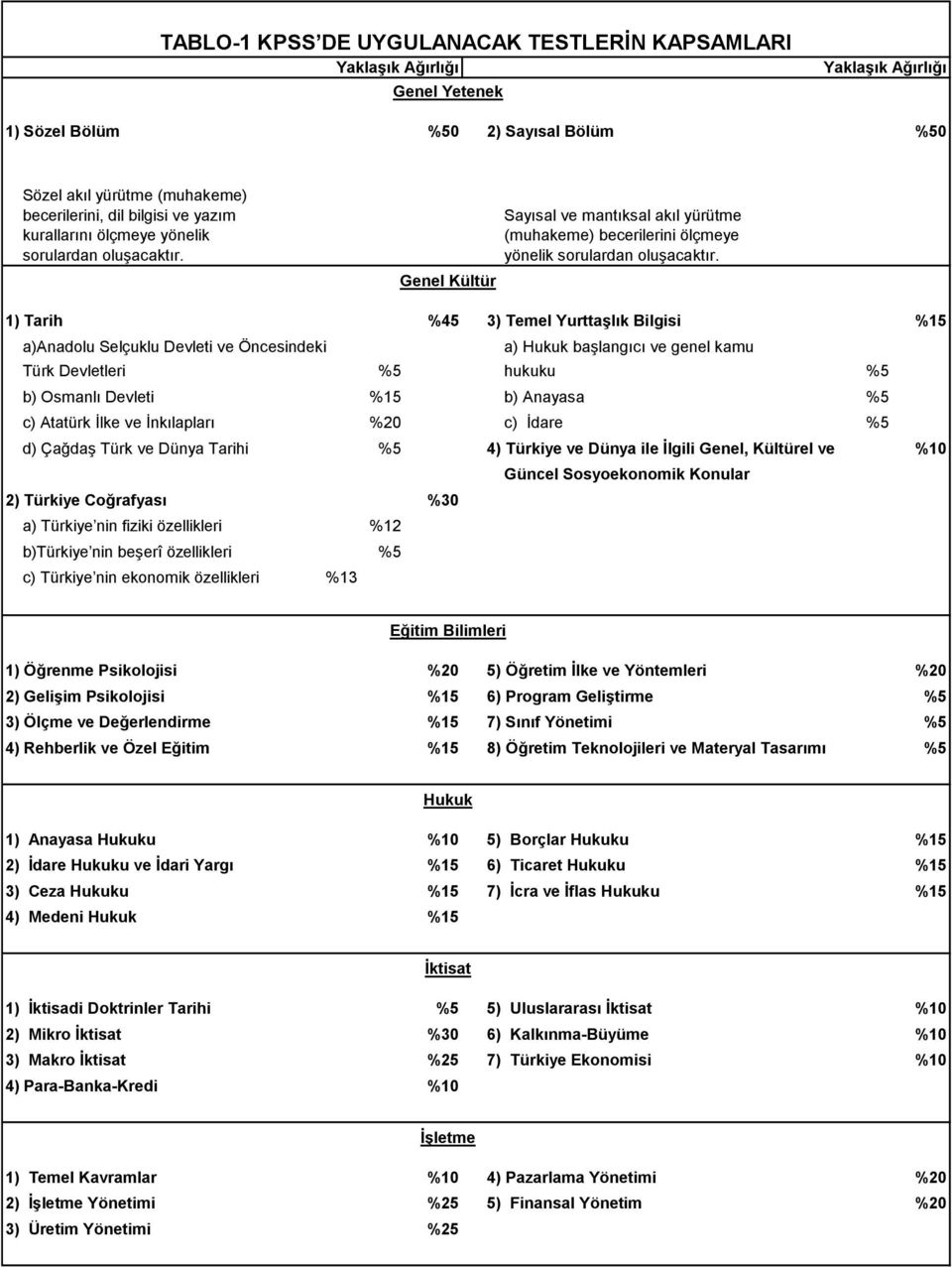 1) Tarih %45 3) Temel Yurttaşlık Bilgisi a)anadolu Selçuklu Devleti ve Öncesindeki a) Hukuk başlangıcı ve genel kamu Türk Devletleri %5 hukuku %5 b) Osmanlı Devleti b) Anayasa %5 c) Atatürk İlke ve