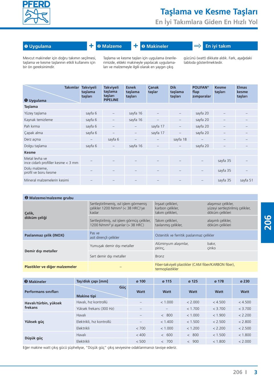 Taşlama ve kesme taşları için uygulama önerilerimizde, eldeki makineyle yapılacak uygulamaları ve malzemeyle ilgili olarak en yaygın çıkış gücünü (watt) dikkate aldık.
