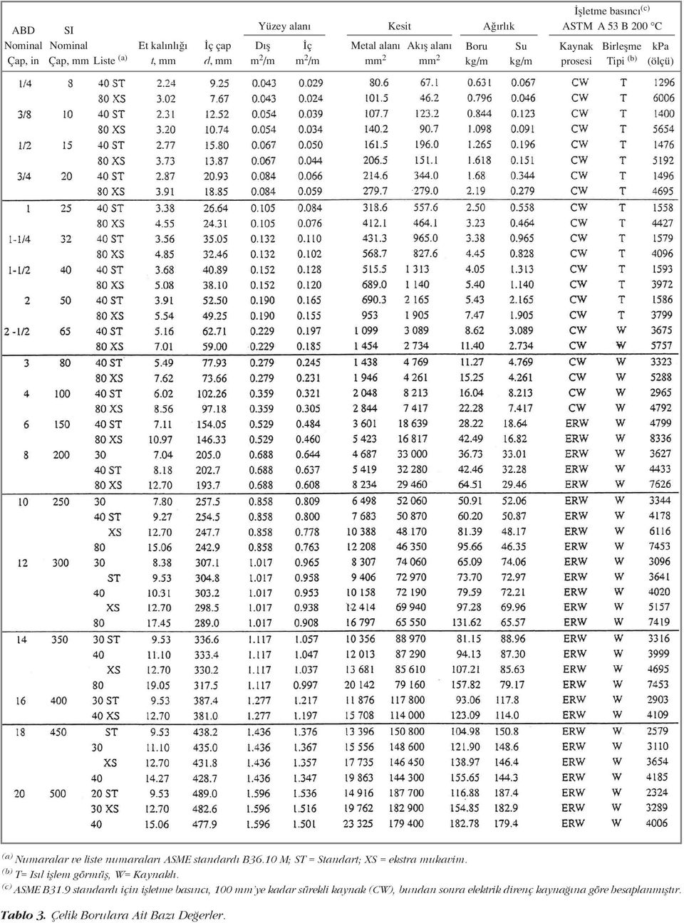 liste numaralar ASME standard B36.10 M; ST = Standart; XS = ekstra mukavim. (b) T=, W= Kaynakl. (c) ASME B31.