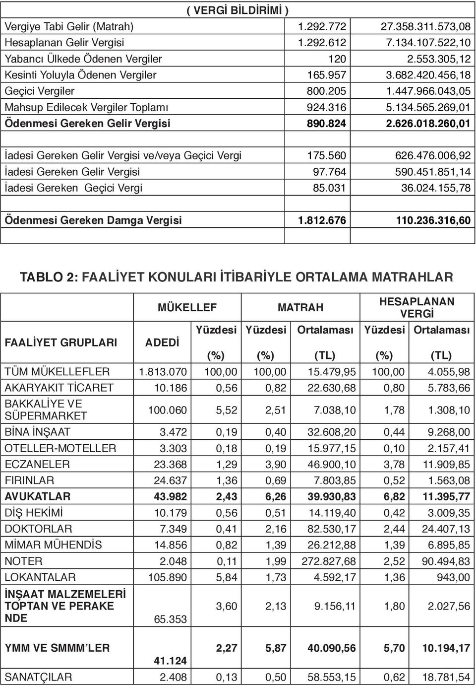 824 2.626.018.260,01 İadesi Gereken Gelir Vergisi ve/veya Geçici Vergi 175.560 626.476.006,92 İadesi Gereken Gelir Vergisi 97.764 590.451.851,14 İadesi Gereken Geçici Vergi 85.031 36.024.