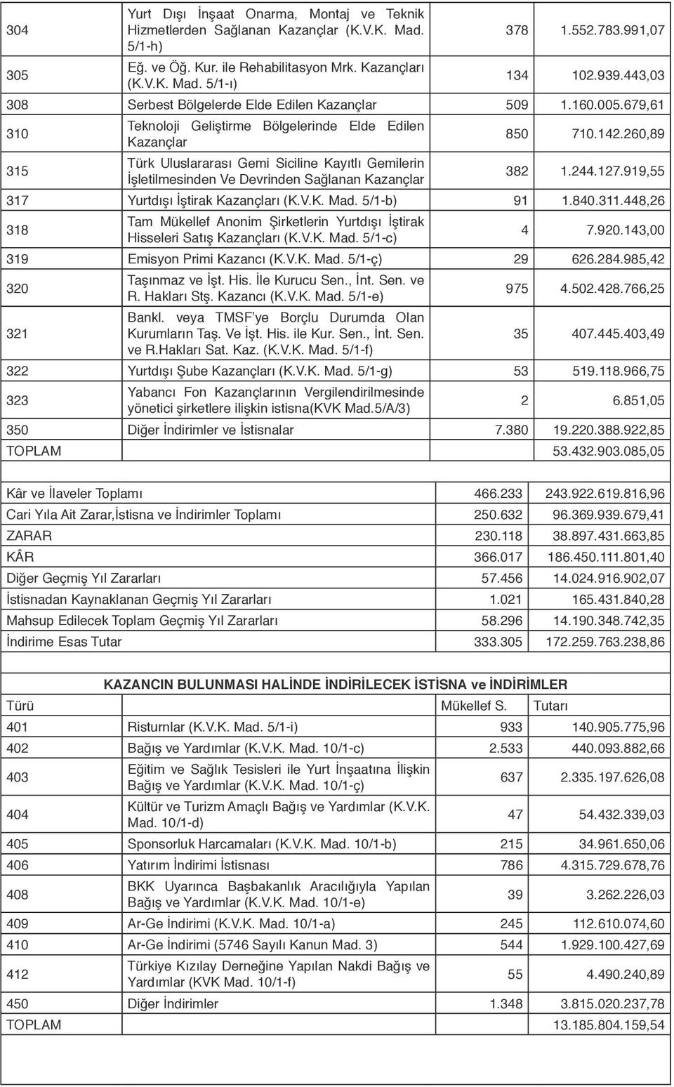 260,89 315 Türk Uluslararası Gemi Siciline Kayıtlı Gemilerin İşletilmesinden Ve Devrinden Sağlanan Kazançlar 382 1.244.127.919,55 317 Yurtdışı İştirak Kazançları (K.V.K. Mad. 5/1-b) 91 1.840.311.