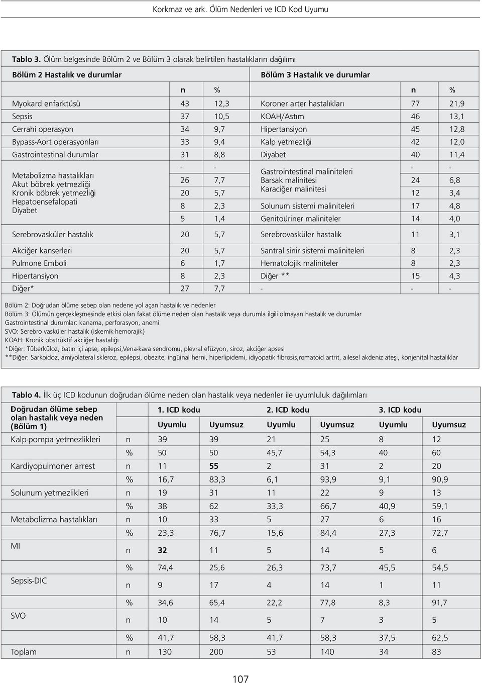 21,9 Sepsis 37 10,5 KOAH/Astım 46 13,1 Cerrahi operasyon 34 9,7 Hipertansiyon 45 12,8 Bypass-Aort operasyonları 33 9,4 Kalp yetmezliği 42 12,0 Gastrointestinal durumlar 31 8,8 Diyabet 40 11,4 - -