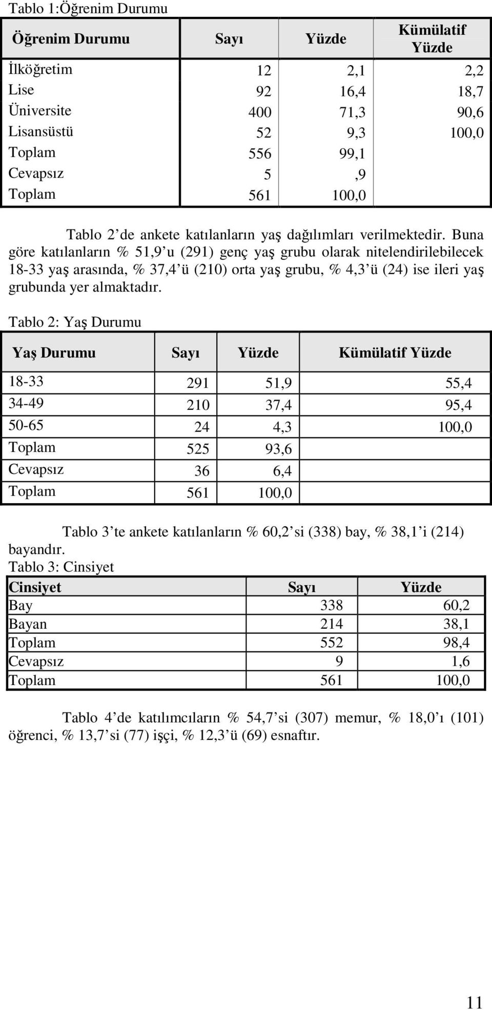 Buna göre katılanların % 51,9 u (291) genç yaş grubu olarak nitelendirilebilecek 18-33 yaş arasında, % 37,4 ü (210) orta yaş grubu, % 4,3 ü (24) ise ileri yaş grubunda yer almaktadır.