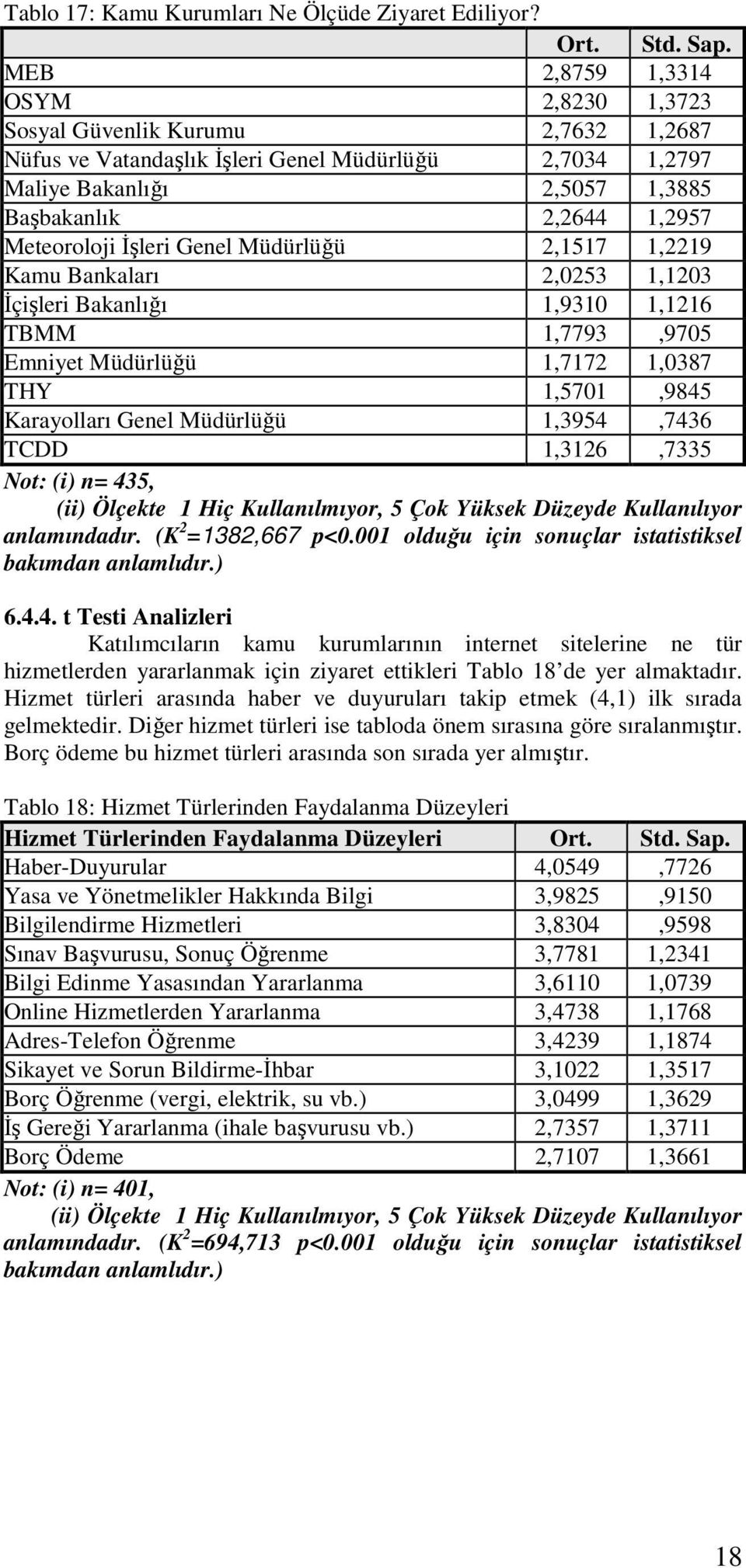 Meteoroloji İşleri Genel Müdürlüğü 2,1517 1,2219 Kamu Bankaları 2,0253 1,1203 İçişleri Bakanlığı 1,9310 1,1216 TBMM 1,7793,9705 Emniyet Müdürlüğü 1,7172 1,0387 THY 1,5701,9845 Karayolları Genel