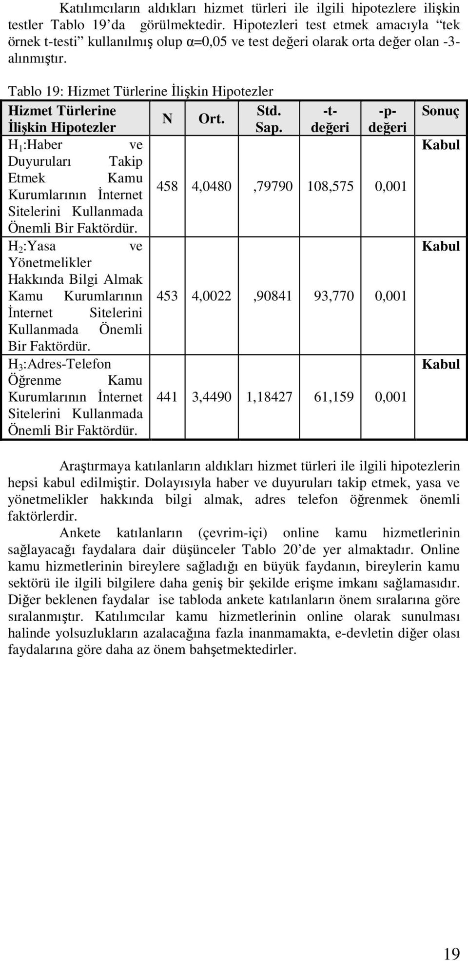 -tdeğeri değeri -p- N Ort. İlişkin Hipotezler Sap. H 1 :Haber ve Duyuruları Takip Etmek Kamu Kurumlarının İnternet 458 4,0480,79790 108,575 0,001 Sitelerini Kullanmada Önemli Bir Faktördür.