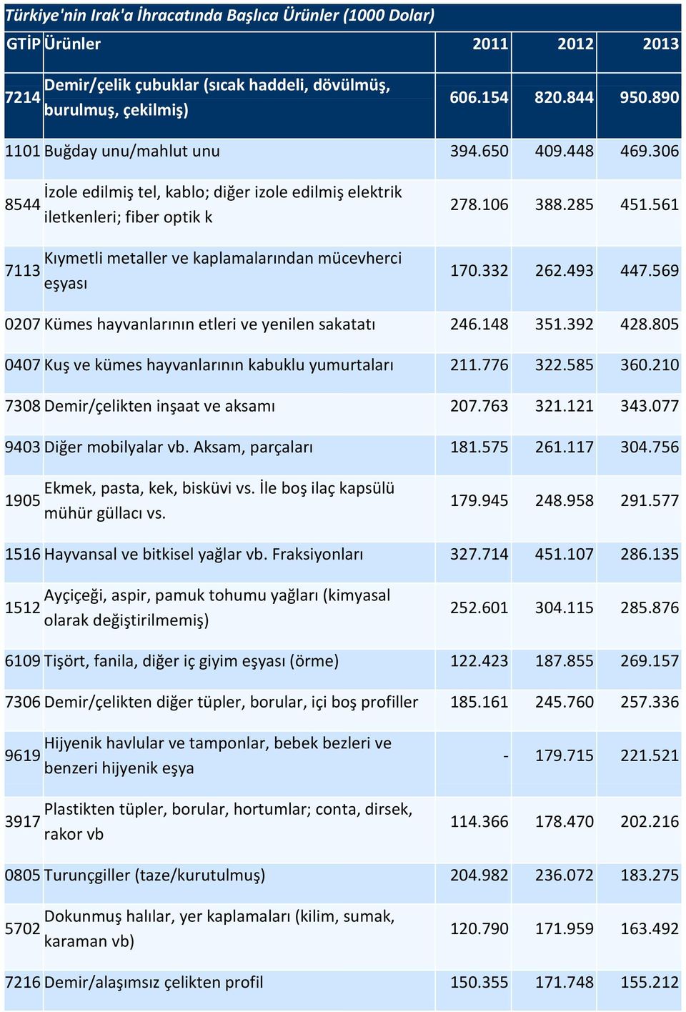 306 İzole edilmiş tel, kablo; diğer izole edilmiş elektrik 8544 iletkenleri; fiber optik k Kıymetli metaller ve kaplamalarından mücevherci 7113 eşyası 278.106 388.285 451.561 170.332 262.493 447.